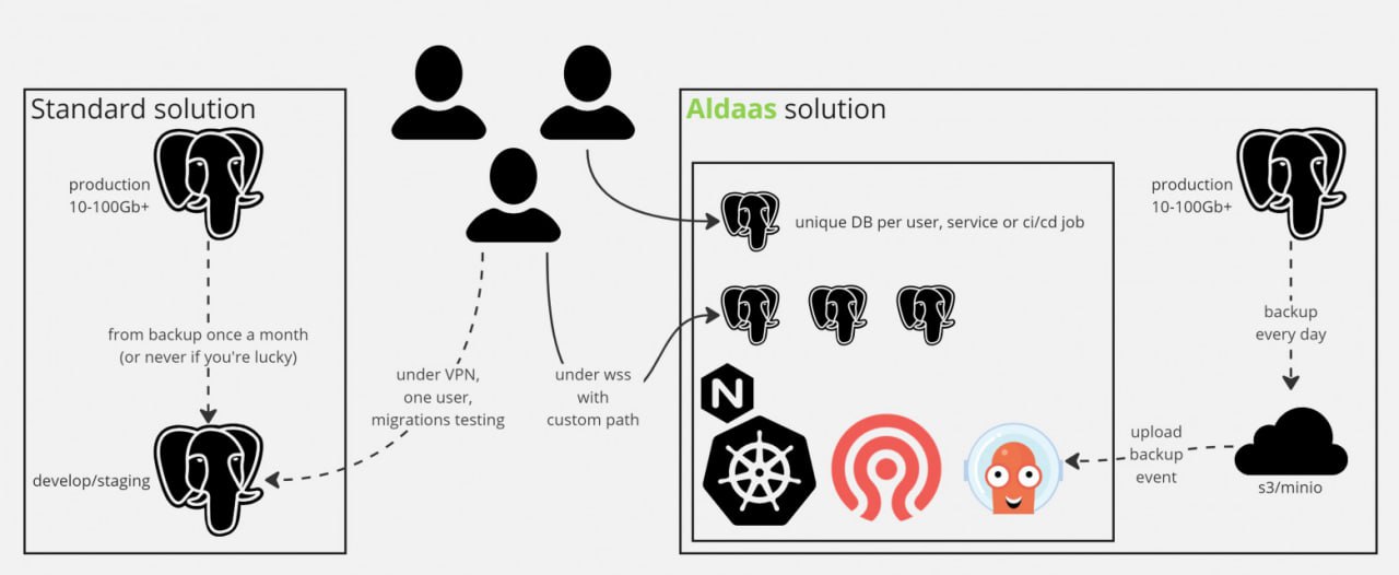 aldaas — БД с заготовлеными данными для разработки, CI/CD и всех-всех-всех
https://habr.com/ru/companies/rostelecom/articles/785562/ | Сетка — социальная сеть от hh.ru