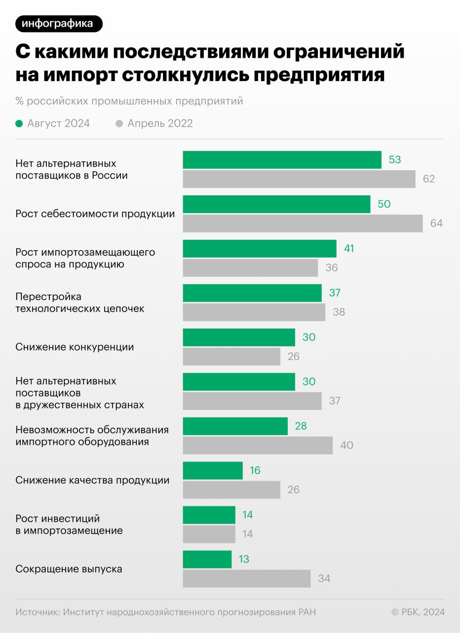 Более 50% предприятий сообщили, что не нашли в России замены импорту
Подробности — в материале РБК
#асутп #импортозамещение | Сетка — социальная сеть от hh.ru