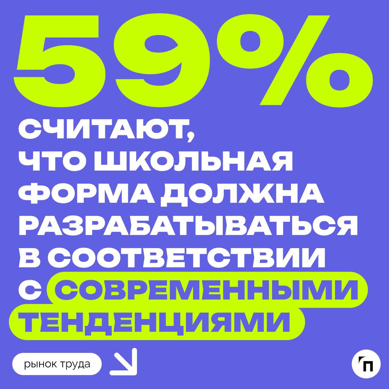 📊 Большинство матерей против школьной формы советского образца
Сервис по поиску высокооплачиваемой работы SuperJob провел исследование среди 1 600 респондентов-родителей из всех регионов России и выяс... | Сетка — социальная сеть от hh.ru