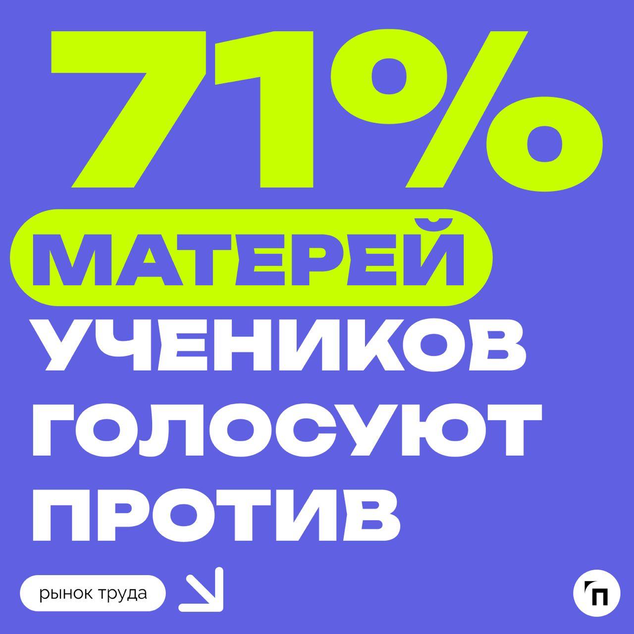 📊 Большинство матерей против школьной формы советского образца
Сервис по поиску высокооплачиваемой работы SuperJob провел исследование среди 1 600 респондентов-родителей из всех регионов России и выяс... | Сетка — социальная сеть от hh.ru