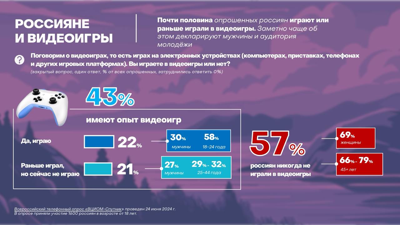 ⚡️22% россиян играют в видеоигры, среди зумеров 18-23 лет – больше половины (59%) | Сетка — социальная сеть от hh.ru