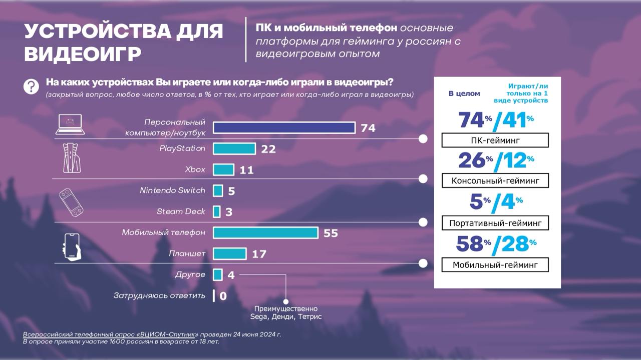 ⚡️22% россиян играют в видеоигры, среди зумеров 18-23 лет – больше половины (59%) | Сетка — социальная сеть от hh.ru