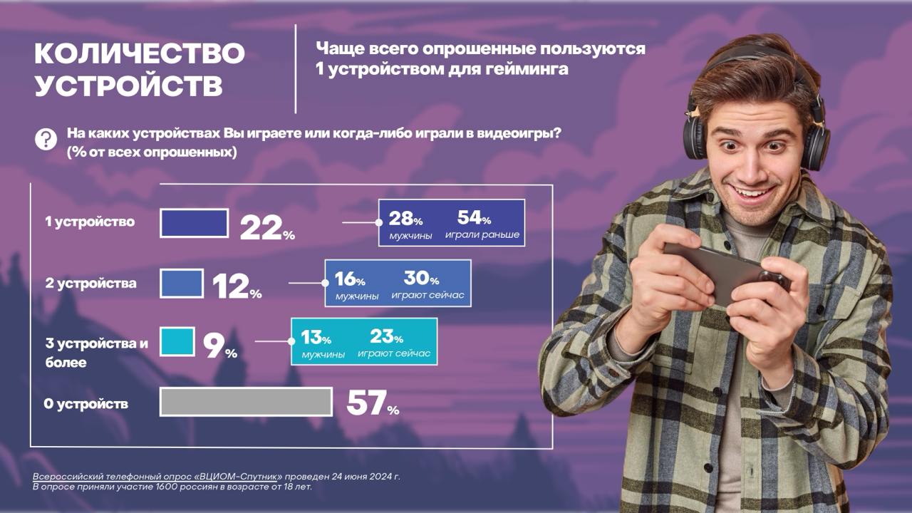 ⚡️22% россиян играют в видеоигры, среди зумеров 18-23 лет – больше половины (59%) | Сетка — социальная сеть от hh.ru