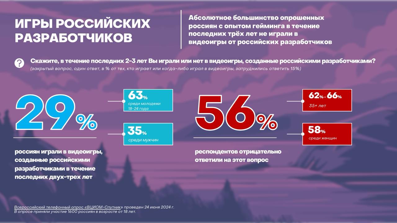 ⚡️22% россиян играют в видеоигры, среди зумеров 18-23 лет – больше половины (59%) | Сетка — социальная сеть от hh.ru