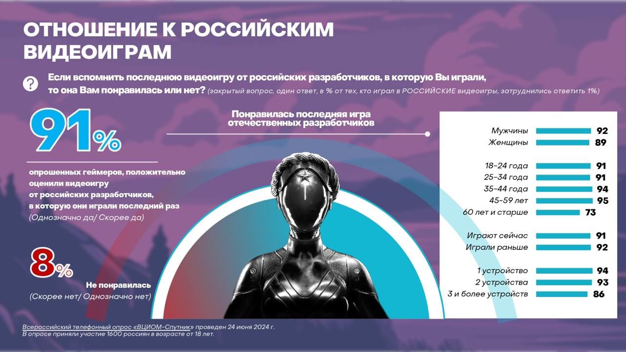⚡️22% россиян играют в видеоигры, среди зумеров 18-23 лет – больше половины (59%) | Сетка — социальная сеть от hh.ru