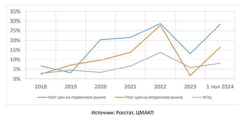 Нормальная ситуация на рынке жилья в России – это ежегодный рост цен на уровне инфляции + 2-3%. Именно так, к примеру, жил рынок в 2018 году | Сетка — социальная сеть от hh.ru