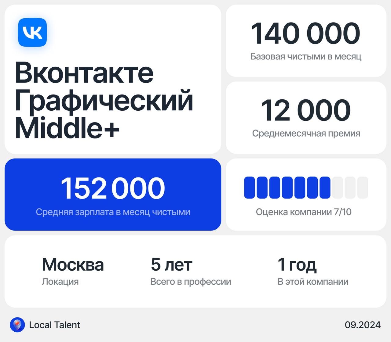 Зарплата 152 000 у Middle+ графического/коммуникационного дизайнера в ВК
Бонусы и дополнительные плюшки в компанииДМС, обучение, питание + бесплатный зал в офисе
Сколько часов в день занимают встречи?... | Сетка — социальная сеть от hh.ru