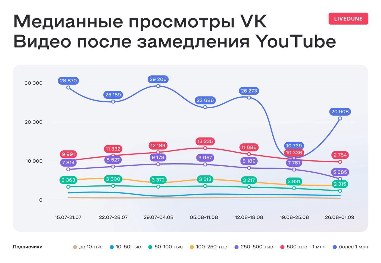 Как продолжает падать Youtube
Пока тут РКН грозит провайдерам отозвать лицензию за то, что те сами пытаются ускорить доступ к Youtube, который никто не замедляет и не блокирует (а это всё деградация о... | Сетка — социальная сеть от hh.ru