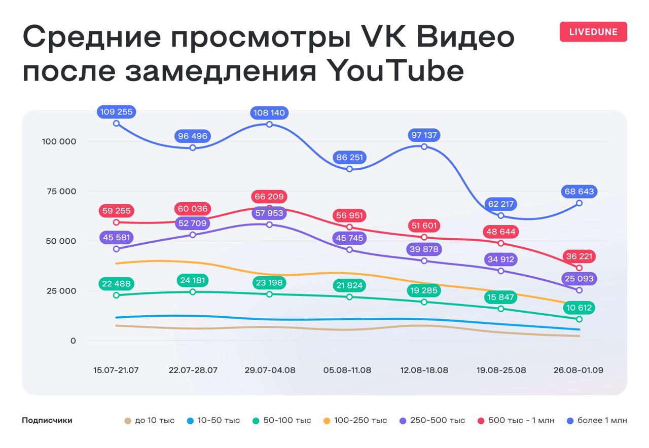 Как продолжает падать Youtube
Пока тут РКН грозит провайдерам отозвать лицензию за то, что те сами пытаются ускорить доступ к Youtube, который никто не замедляет и не блокирует (а это всё деградация о... | Сетка — социальная сеть от hh.ru