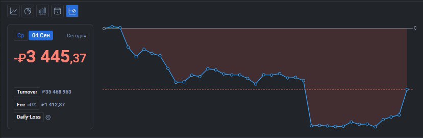 2️⃣3️⃣0️⃣ День на Moex
✅Профит за день 📈-3445р
🏦Общий PNL💲72631р
💰Разгон с 300р
Опять откат, опять боковик по PNL как же заебало уже, отлючил нахуй споты валюты, ебаное казино, ликвидность пропала, ст... | Сетка — социальная сеть от hh.ru