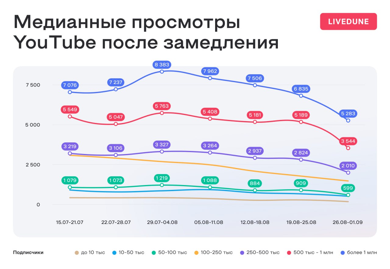 ❗️LiveDune: Как повлияло замедление YouTube в России на средние просмотры видео
Коллеги исследовали 19 тысяч каналов в YouTube | Сетка — социальная сеть от hh.ru