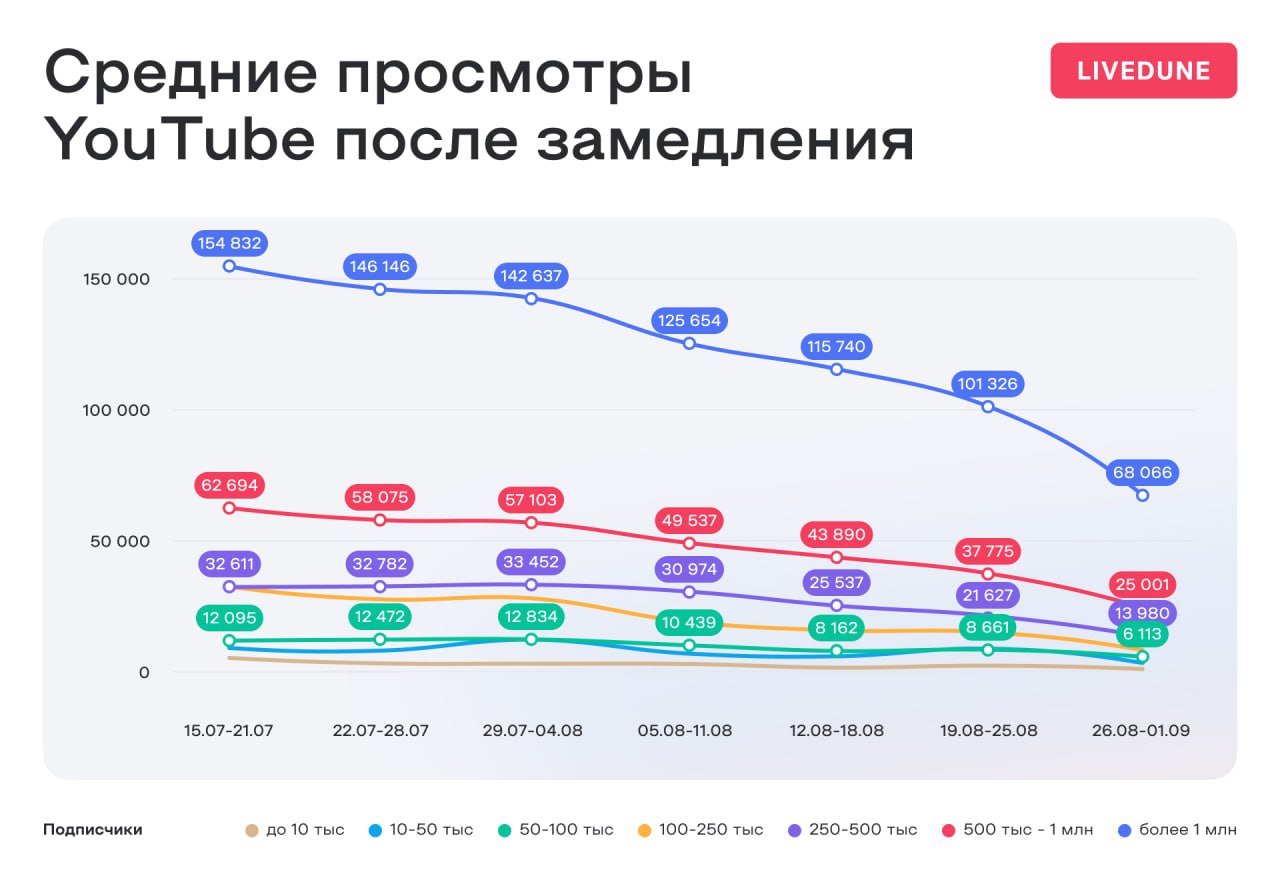 ❗️LiveDune: Как повлияло замедление YouTube в России на средние просмотры видео
Коллеги исследовали 19 тысяч каналов в YouTube | Сетка — социальная сеть от hh.ru