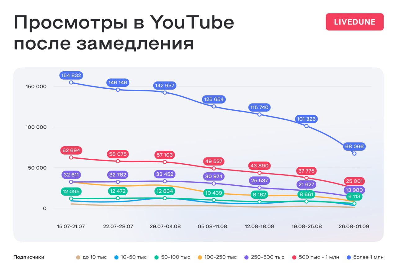 ❗️LiveDune: Как повлияло замедление YouTube в России на средние просмотры видео
Коллеги исследовали 19 тысяч каналов в YouTube | Сетка — социальная сеть от hh.ru