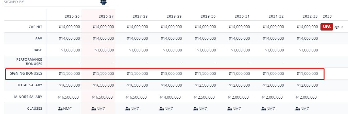 💵🔥А вот и бонусы в контракте Драйзайтля
Выкупить такой контракт практически невозможно, т.к. лишено всякого смысла. Будешь просто платить деньги игроку за то, что он у тебя не играет | Сетка — социальная сеть от hh.ru