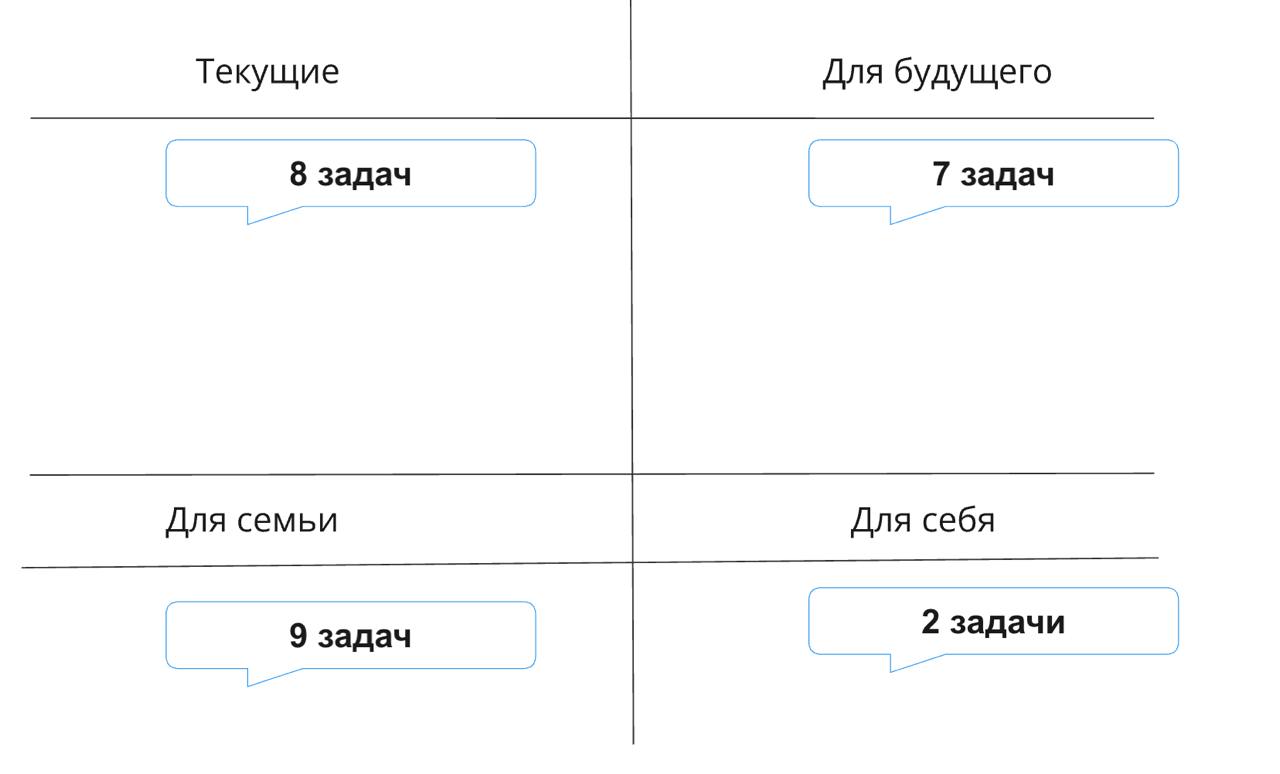 Как спланировать задачи на неделю и не забыть про себя?
Вы планируете задачи на неделю? Я вот да, живу по календарю.
Но есть проблема: фокус все время смещается на операционку | Сетка — социальная сеть от hh.ru