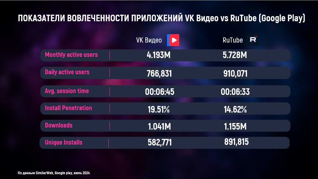 ❗️VK Видео vs RuTube
На основе данных SimilarWeb посмотрели показатели вовлеченности и соцдем приложений за июль 2024 (Google play).
Подписывайтесь на MR:VIDEO | Сетка — социальная сеть от hh.ru