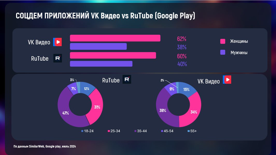 ❗️VK Видео vs RuTube
На основе данных SimilarWeb посмотрели показатели вовлеченности и соцдем приложений за июль 2024 (Google play).
Подписывайтесь на MR:VIDEO | Сетка — социальная сеть от hh.ru