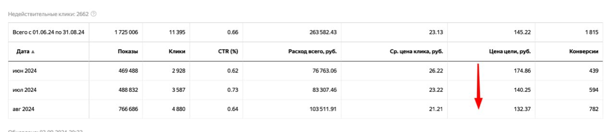 Стратегия выхода на нужные KPI | Сетка — социальная сеть от hh.ru