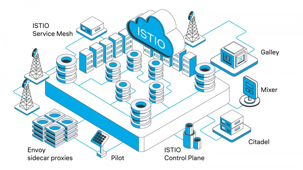 Введение в Istio для Kubernetes: основы и начальная настройка
https://habr.com/ru/companies/T1Holding/articles/837896/ | Сетка — социальная сеть от hh.ru