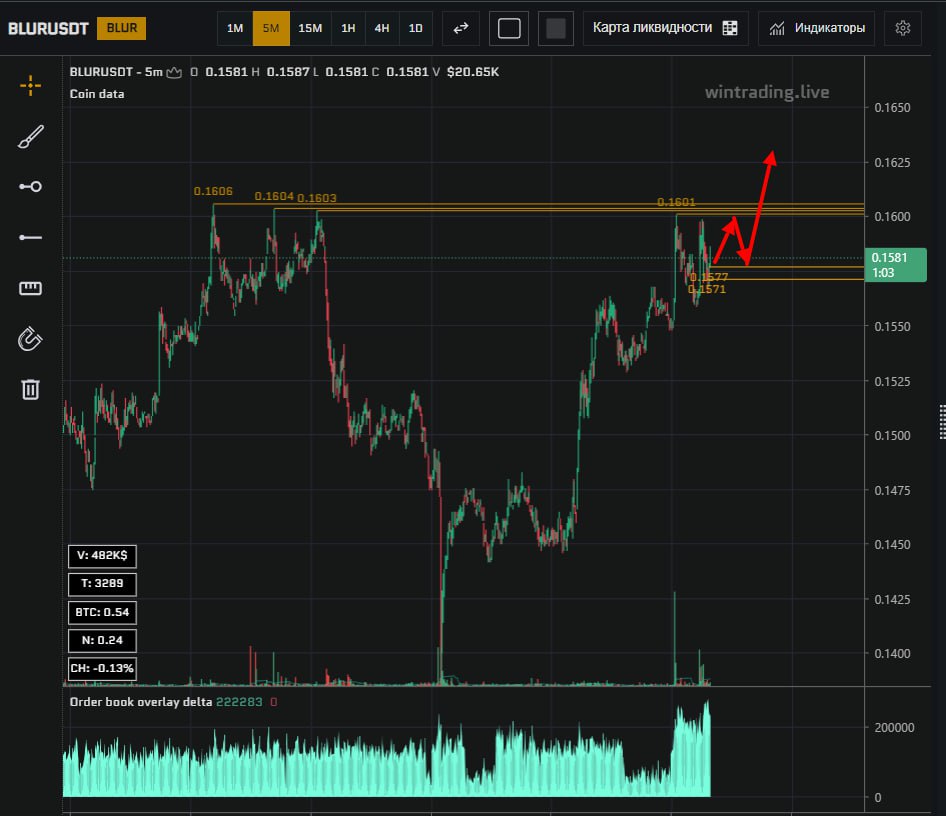 #BLURUSDT
Рассматриваю на лонг от зоны
Для анализа использую ✴️WINTRADING🔺Плейлист🎞 ЖМИ
Торгую тут
🔶ByBit код 34559
🔷Gate код PROFITGT
(М 0.02% Т 0.05% + кэшбек 20%)
YouTube | TWITCH | Группа ВК | Сетка — социальная сеть от hh.ru