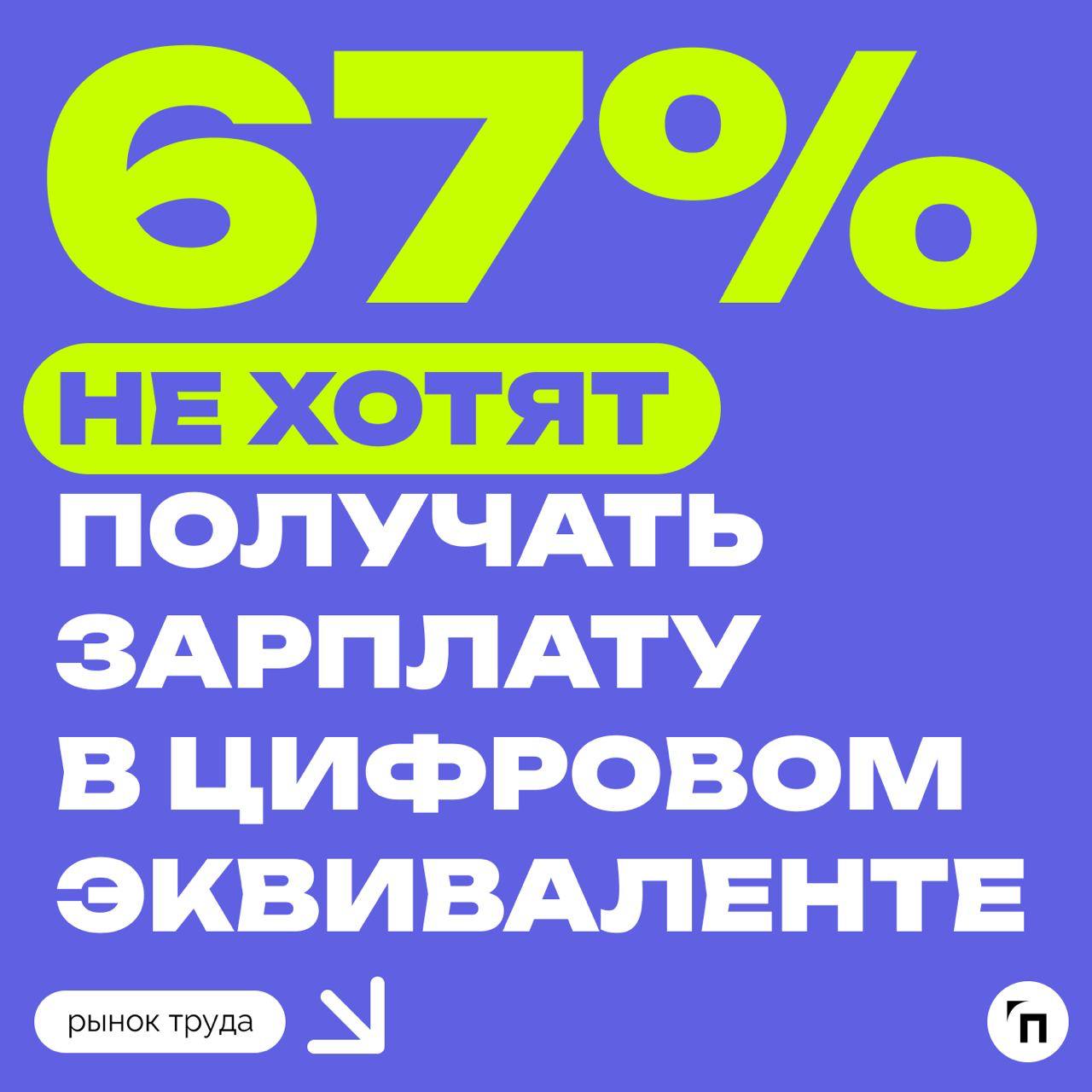📊 Большинство россиян пока не готовы получать зарплату в цифровых рублях
Сервис по поиску высокооплачиваемой работы SuperJob провел исследование среди 1 600 экономически активных граждан со всех регио... | Сетка — социальная сеть от hh.ru