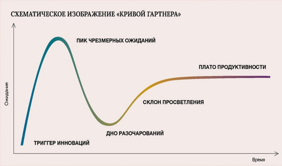 Кривая Гартнера — цикл зрелости любой технологии | Сетка — социальная сеть от hh.ru