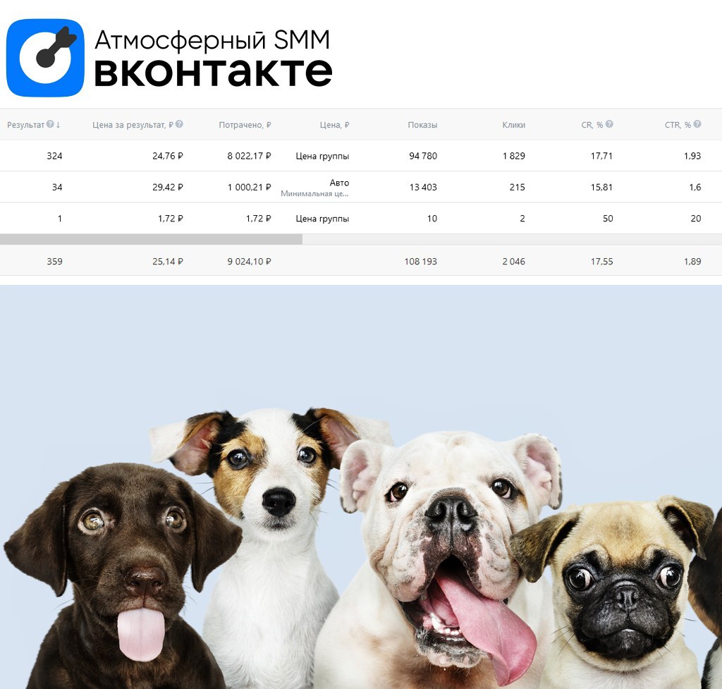 💙 Продвижение питомника 🐕
Цель - сбор целевых подписчиков в сообщество
Результаты:
324 целевых подписчика по 25р
Конверсия в подписку 18%
Стоимость за клик - 4р
CTR - 1,9%
Рекламный бюджет 1 000р/сутк... | Сетка — социальная сеть от hh.ru
