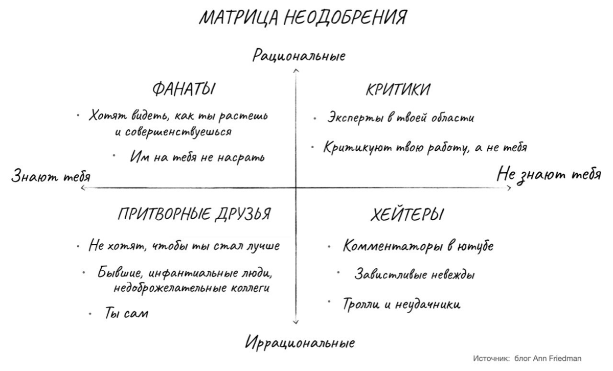 Не вполне серьезная диаграмма с распределением людей, которые критикуют вас в сети.  
Ее автор объясняет, что сделала «Матрицу неодобрения» https://clck | Сетка — социальная сеть от hh.ru