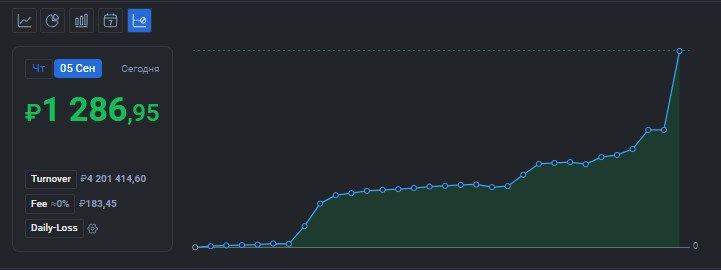 2️⃣3️⃣1️⃣ День на Moex
✅Профит за день 📈+1286р
🏦Общий PNL💲73918р
💰Разгон с 300р
Скрёб на минималку, в акциях не высидел, не хотелось рисковать, хочется вернуть стабильную торговлю, а то последнее врем... | Сетка — социальная сеть от hh.ru