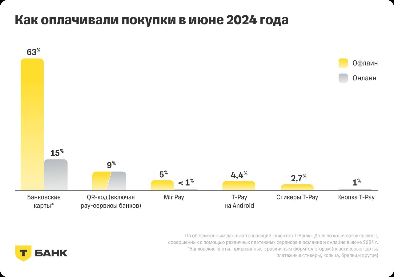 ⚡️ Россияне оплачивают 22% покупок с помощью отечественных платежных сервисов, заменивших зарубежные аналоги
Основные выводы:
🟣 Россияне оплачивают 22% покупок с помощью отечественных платежных сервис... | Сетка — социальная сеть от hh.ru