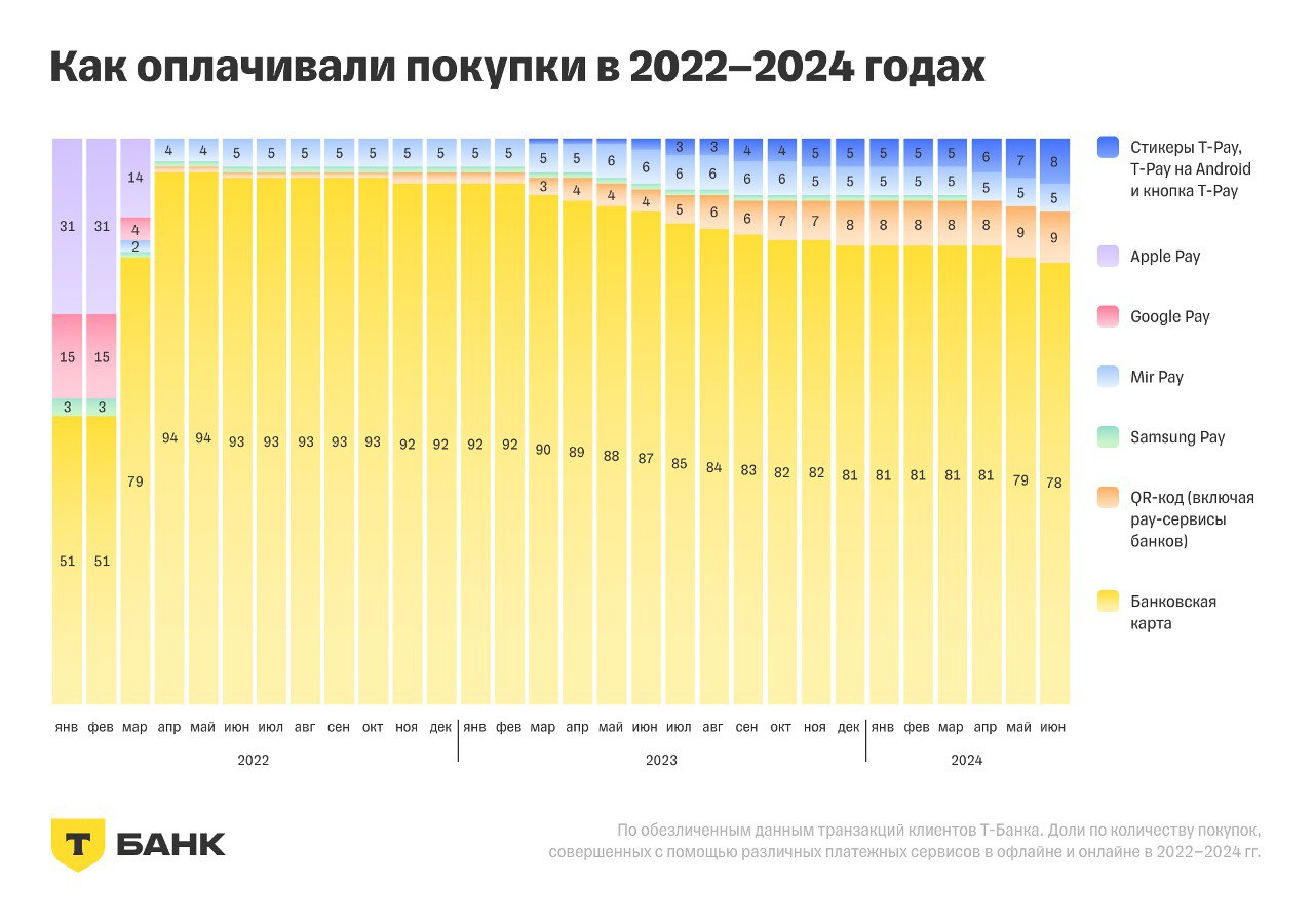 ⚡️ Россияне оплачивают 22% покупок с помощью отечественных платежных сервисов, заменивших зарубежные аналоги
Основные выводы:
🟣 Россияне оплачивают 22% покупок с помощью отечественных платежных сервис... | Сетка — социальная сеть от hh.ru