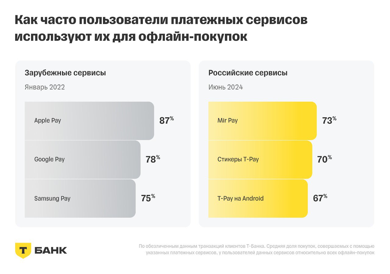 ⚡️ Россияне оплачивают 22% покупок с помощью отечественных платежных сервисов, заменивших зарубежные аналоги
Основные выводы:
🟣 Россияне оплачивают 22% покупок с помощью отечественных платежных сервис... | Сетка — социальная сеть от hh.ru