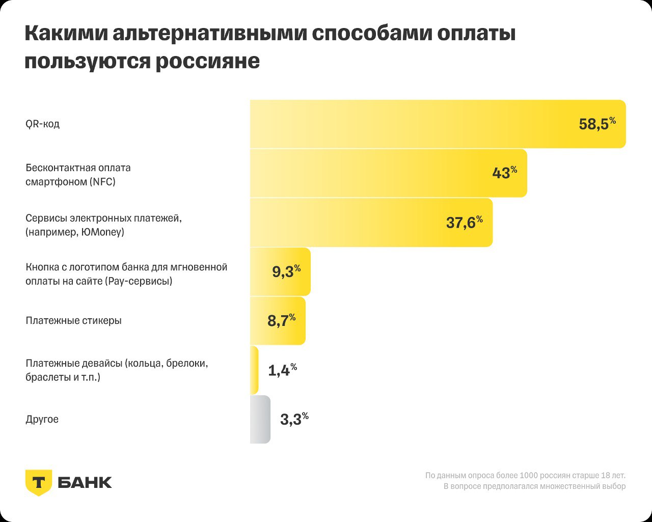 ⚡️ Россияне оплачивают 22% покупок с помощью отечественных платежных сервисов, заменивших зарубежные аналоги
Основные выводы:
🟣 Россияне оплачивают 22% покупок с помощью отечественных платежных сервис... | Сетка — социальная сеть от hh.ru