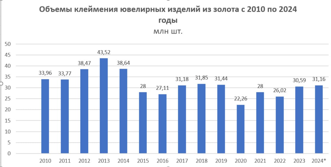 Объемы клеймения ювелирных изделий из золота с 2010 по 2024 годы | Сетка — социальная сеть от hh.ru