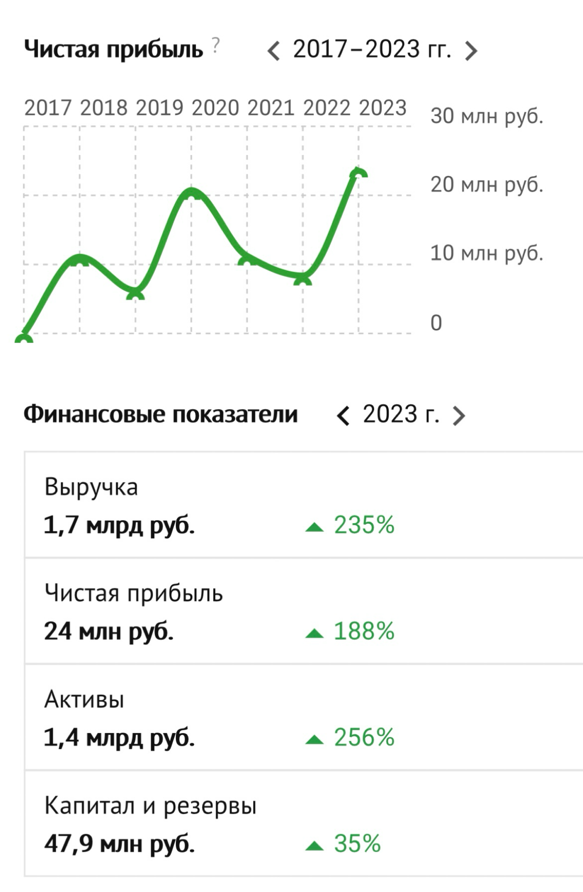 Что в цифрах? 📈
Все так же стабильно растем и развиваемся от года к году. ✅
Приглашаю к сотрудничеству компании, которые имеют потребность в импортном промышленном оборудовании | Сетка — социальная сеть от hh.ru
