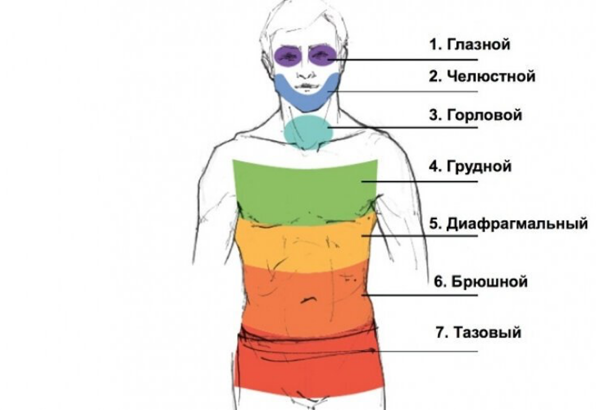 ЗАСТРЯВШИЕ ЭМОЦИИ: найди свои телесные блоки и их причины | Сетка — социальная сеть от hh.ru