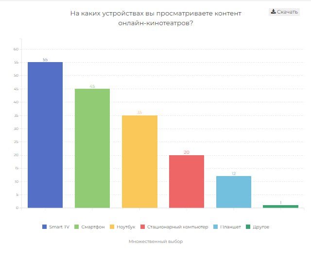 📺 Кинопоиск лидирует среди онлайн-кинотеатров в России
🔴Согласно исследованию, 53% россиян смотрят фильмы и сериалы в онлайн-кинотеатрах | Сетка — социальная сеть от hh.ru