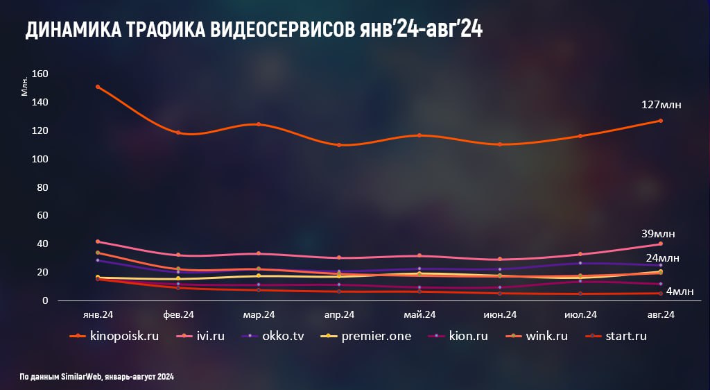 ❗️Трафик и показатели вовлеченности основных видеосервисов России по данным SimilarWeb. Январь-август 2024
Подписывайтесь на MR: VIDEO | Сетка — социальная сеть от hh.ru