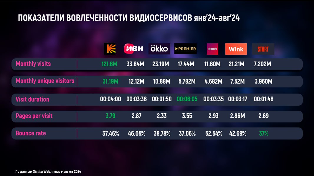 ❗️Трафик и показатели вовлеченности основных видеосервисов России по данным SimilarWeb. Январь-август 2024
Подписывайтесь на MR: VIDEO | Сетка — социальная сеть от hh.ru
