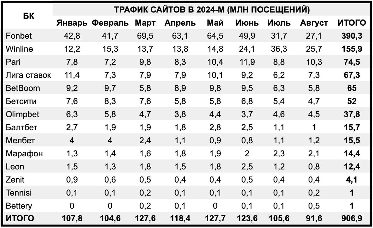 📉 Букмекеры потеряли 14 млн трафика за месяц
Данные Sportclan на основе Similarweb.
От 105.6 млн посещений в июле до 91 | Сетка — социальная сеть от hh.ru