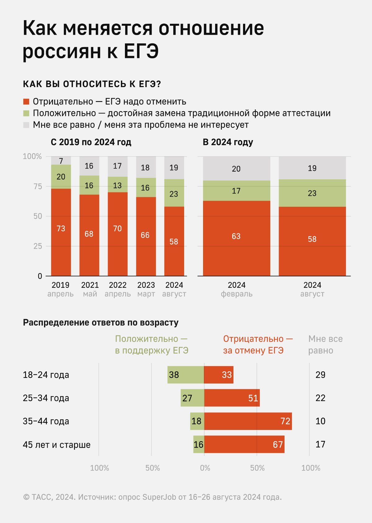 Как меняется отношение россиян к ЕГЭ | Сетка — социальная сеть от hh.ru