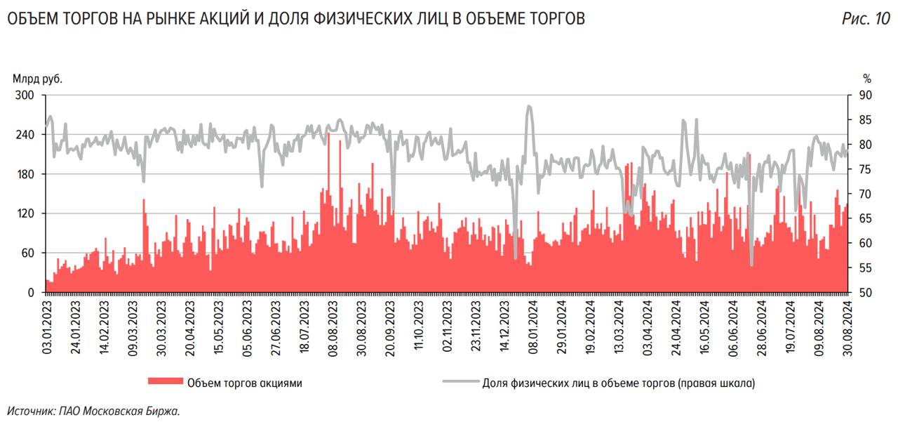 #ЦБРФ опубликовал обзор рисков финансовых рынков
Из главного, что нужно понимать и знать:
🔵Основные нетто-покупки акций в августе совершили банки, не относящиеся к СЗКО: они приобрели бумаг на 17,5 мл... | Сетка — социальная сеть от hh.ru
