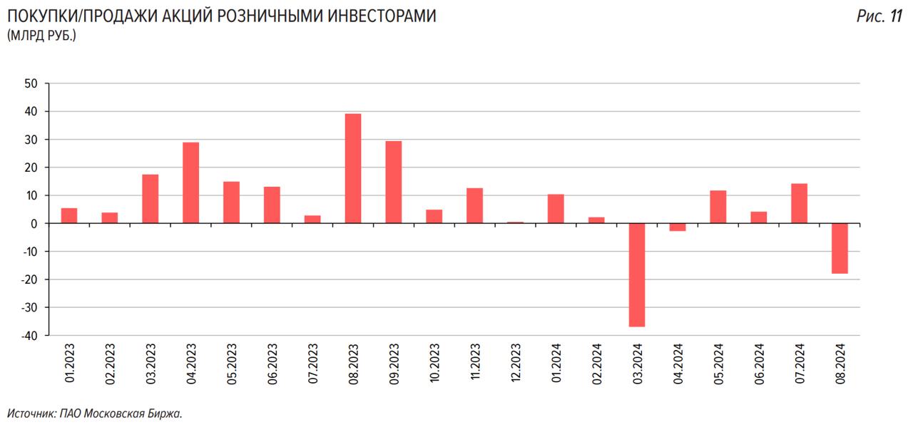#ЦБРФ опубликовал обзор рисков финансовых рынков
Из главного, что нужно понимать и знать:
🔵Основные нетто-покупки акций в августе совершили банки, не относящиеся к СЗКО: они приобрели бумаг на 17,5 мл... | Сетка — социальная сеть от hh.ru