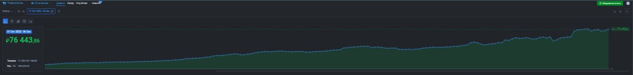 2️⃣3️⃣2️⃣ День на Moex
✅Профит за день 📈+2525р
🏦Общий PNL💲76443р
💰Разгон с 300р
Брал фьюч #CNY в лонги не высидел, она просто цеый день запильно ползла, проедая шортовые айсы, ещё брал #SNGS с лонговы... | Сетка — социальная сеть от hh.ru