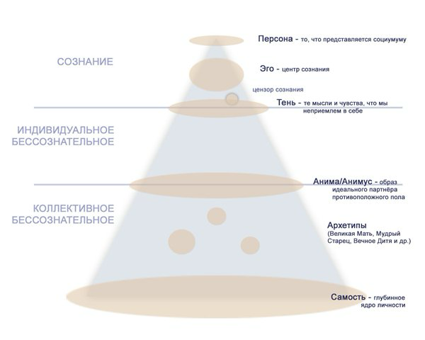 🖇️Для общего понимания, я подготовила для вас структуру психики в аналитической психологии. И основные термины используемые в Юнгианском анализе. 📝 | Сетка — социальная сеть от hh.ru