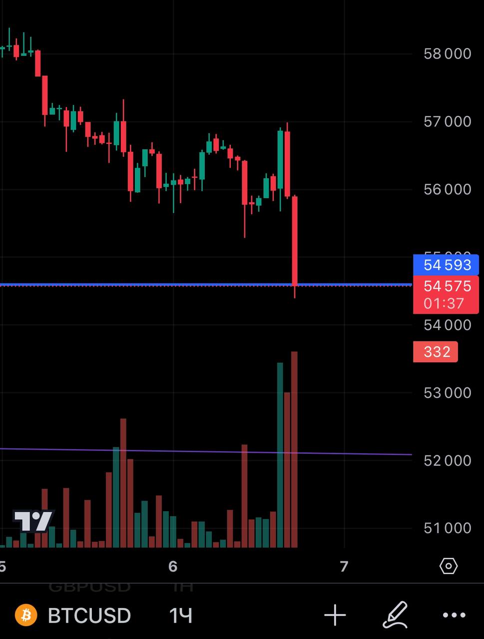 ‼️#BTC ниже 55к$
@birzhbazar | Сетка — социальная сеть от hh.ru