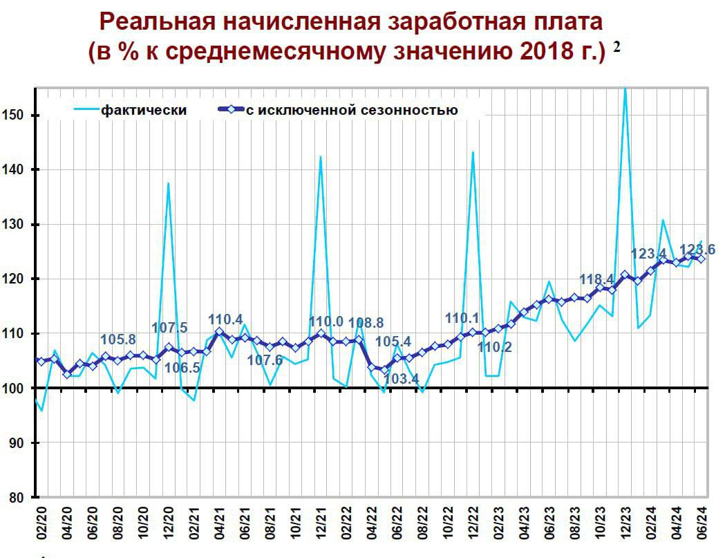 🇷🇺 #Макро
Реальная зарплата россиян выросла на 23.6% к среднему значению 2018 года
https://t.me/birzhbazar | Сетка — социальная сеть от hh.ru