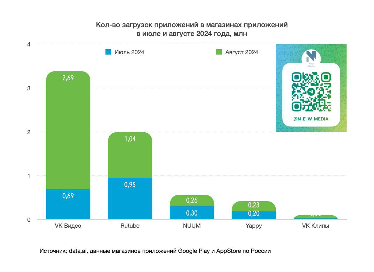 ⚡️ Установки приложений на iOS и Android пользователями из России за июль/август 2024 года
🟣 VK Видео — 3384 тыс.
🟣 Rutube — 1994 тыс.
🟣 NUUM — 565 тыс.
🟣 Yappy — 423 тыс.
🟣 VK Клипы — 110 тыс | Сетка — социальная сеть от hh.ru