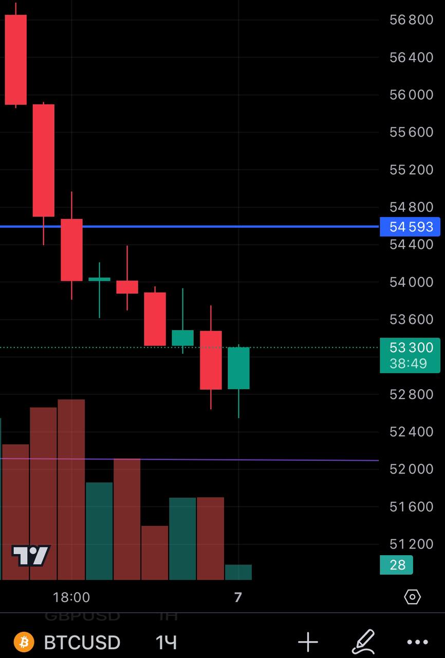 #BTC в моменте был 52 546$@birzhbazar | Сетка — социальная сеть от hh.ru