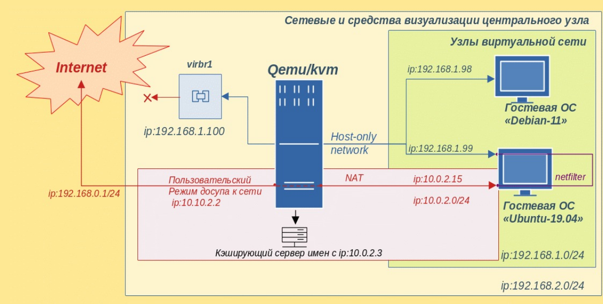 QEMU/KVM: внутрисетевой обмен с доступом к Internet | Сетка — социальная сеть от hh.ru